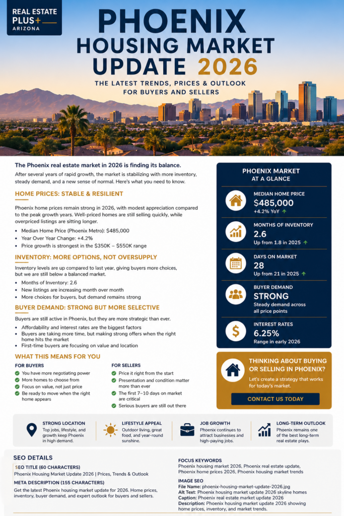 Phoenix housing market update 2026 skyline homes prices inventory trends Arizona