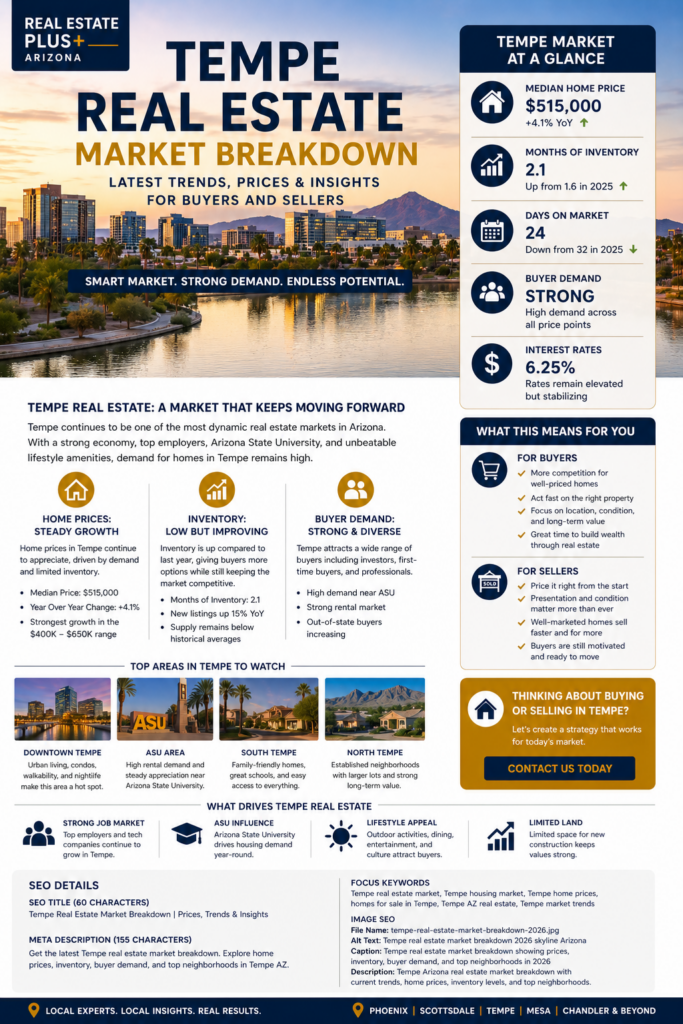 Tempe real estate market breakdown 2026 Tempe Town Lake skyline homes prices inventory trends