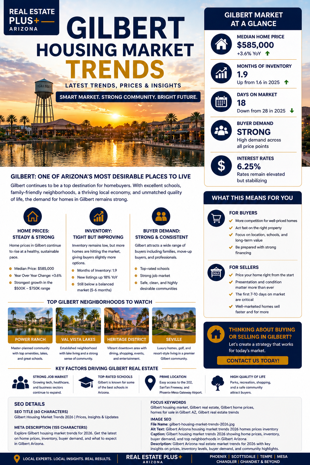 Gilbert housing market trends for 2026. Explore home prices, inventory, buyer demand, and what to expect when buying or selling in Gilbert Arizona.