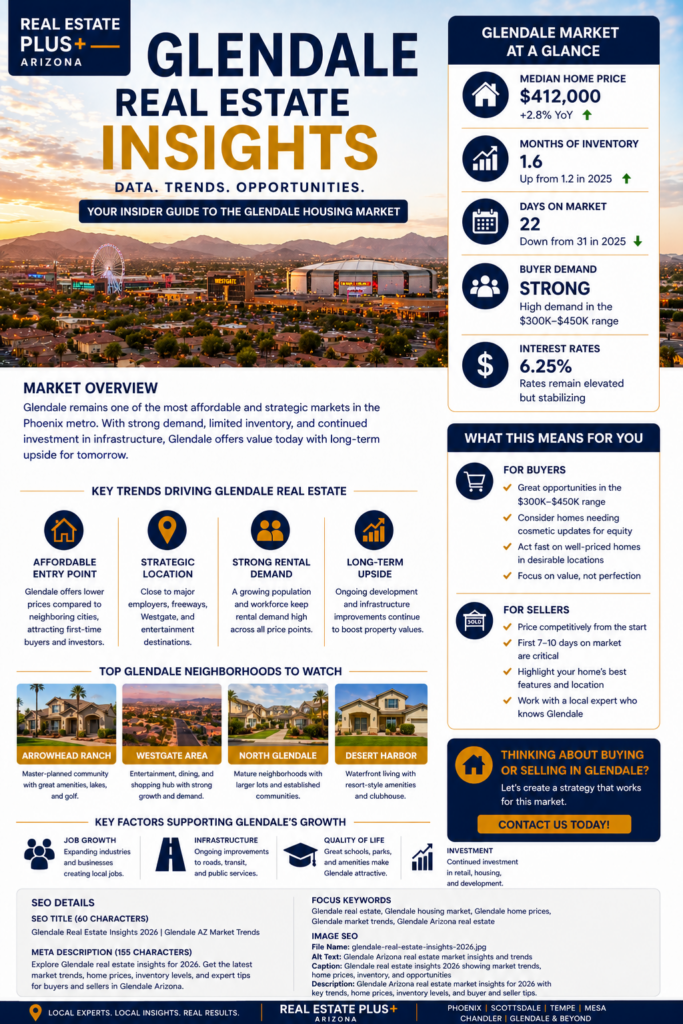 Glendale Arizona real estate insights 2026 showing home prices inventory and market trends