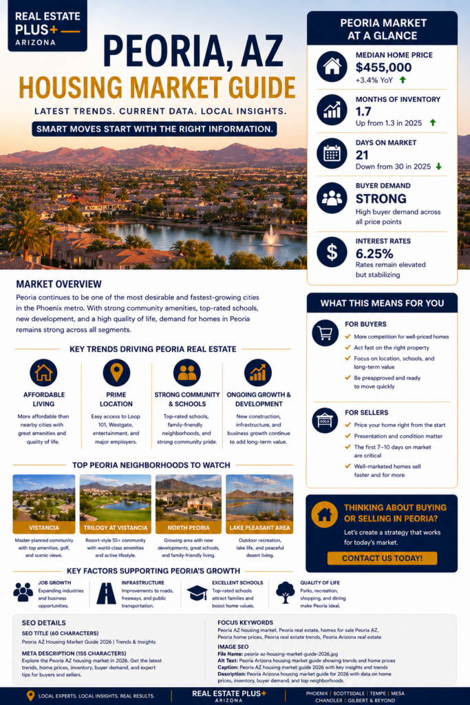 Peoria Arizona housing market guide 2026 showing home prices inventory trends and buyer demand