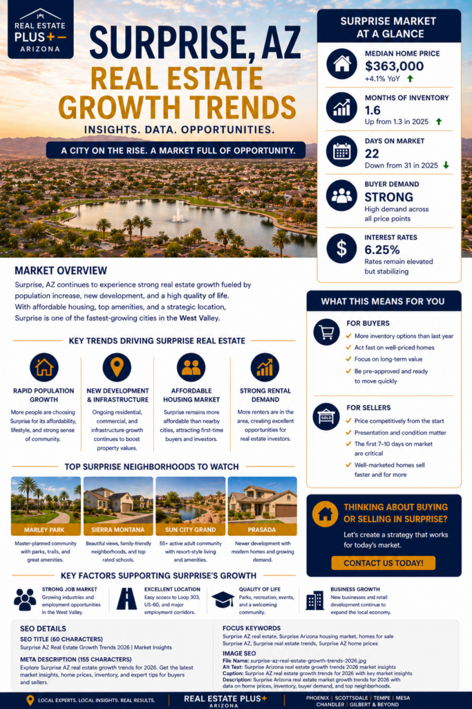 Surprise Arizona real estate growth trends 2026 showing home prices inventory and buyer demand