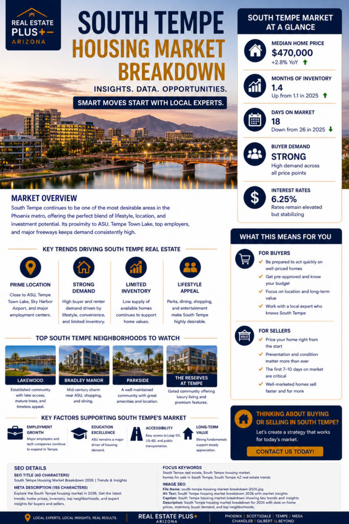 South Tempe housing market breakdown 2026 showing home prices inventory trends and neighborhoods