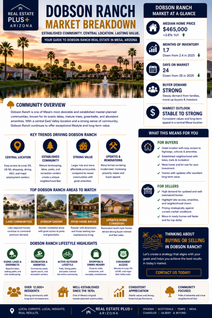 Dobson Ranch Mesa Arizona real estate market breakdown showing lakeside homes and neighborhood trends