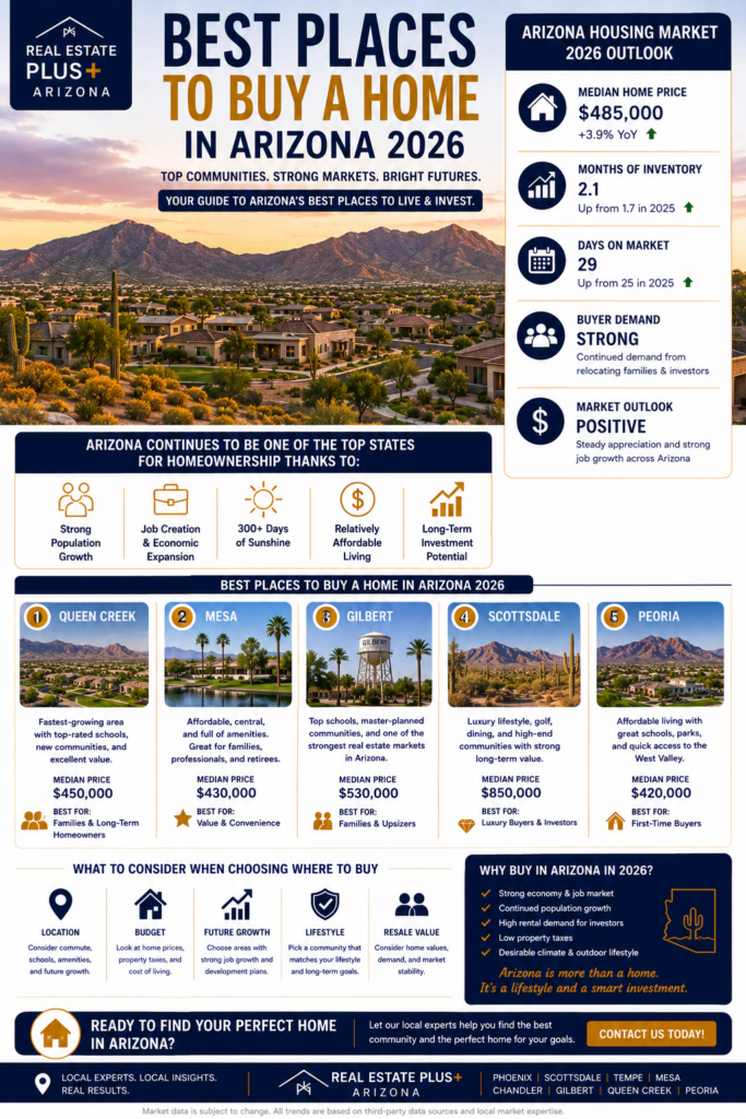Best places to buy a home in Arizona 2026 showing top cities housing prices and market trends