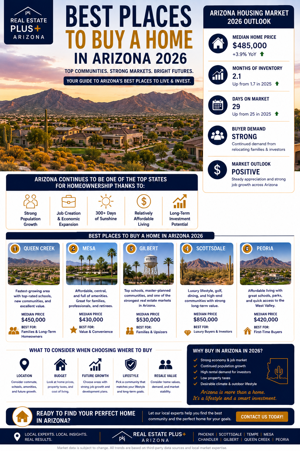 Best places to buy a home in Arizona 2026 showing top cities housing prices and market trends