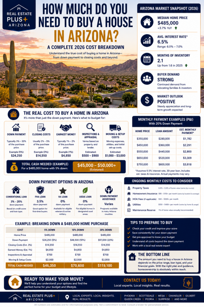 Arizona home buying cost breakdown 2026 showing down payment closing costs and monthly payment examples