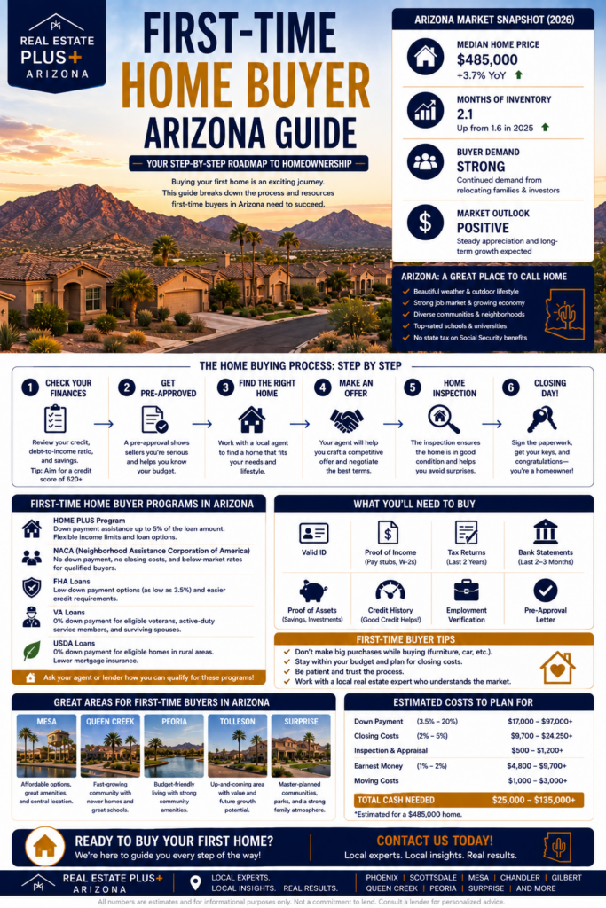 First-time home buyer Arizona guide 2026 showing home buying steps costs and loan programs