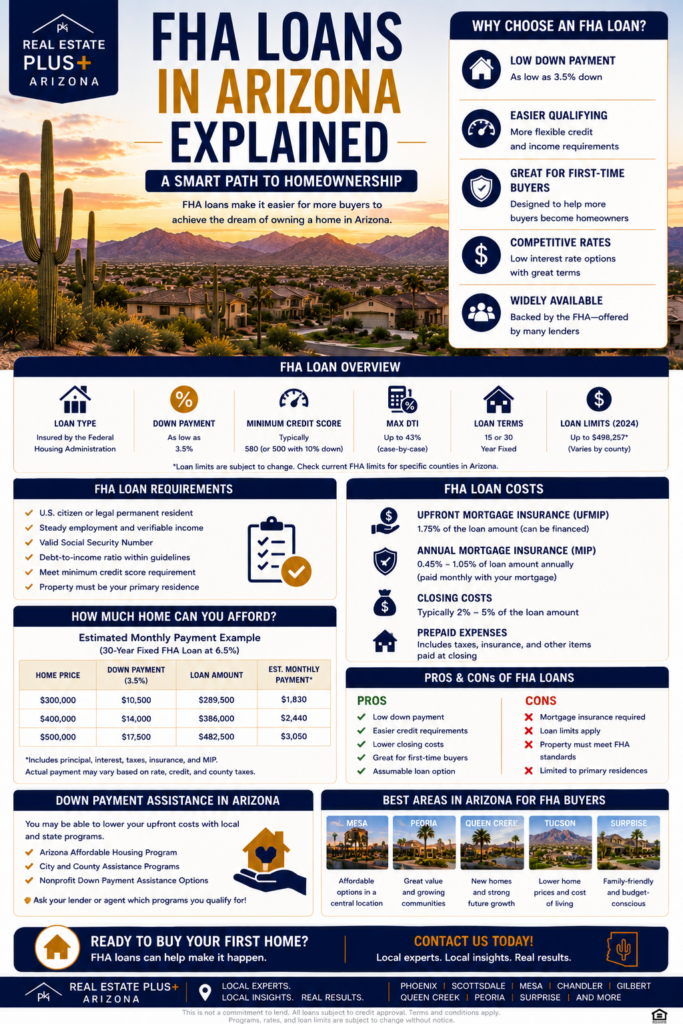 FHA loans in Arizona explained infographic showing down payment requirements loan limits and home buyer benefits