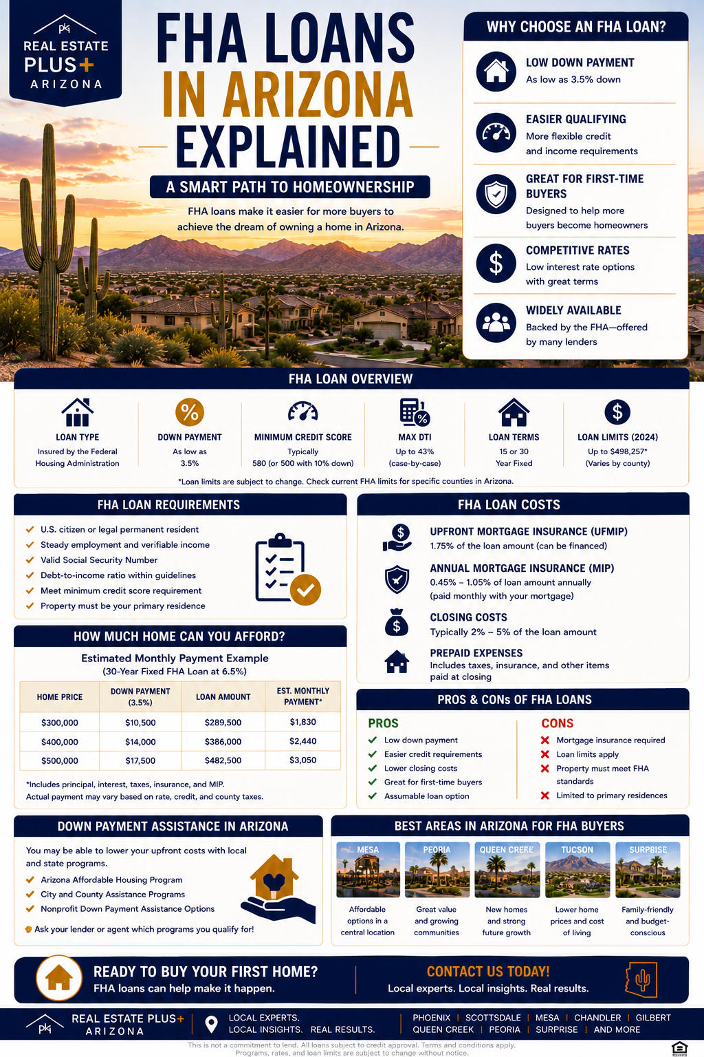 FHA loans in Arizona explained infographic showing down payment requirements loan limits and home buyer benefits