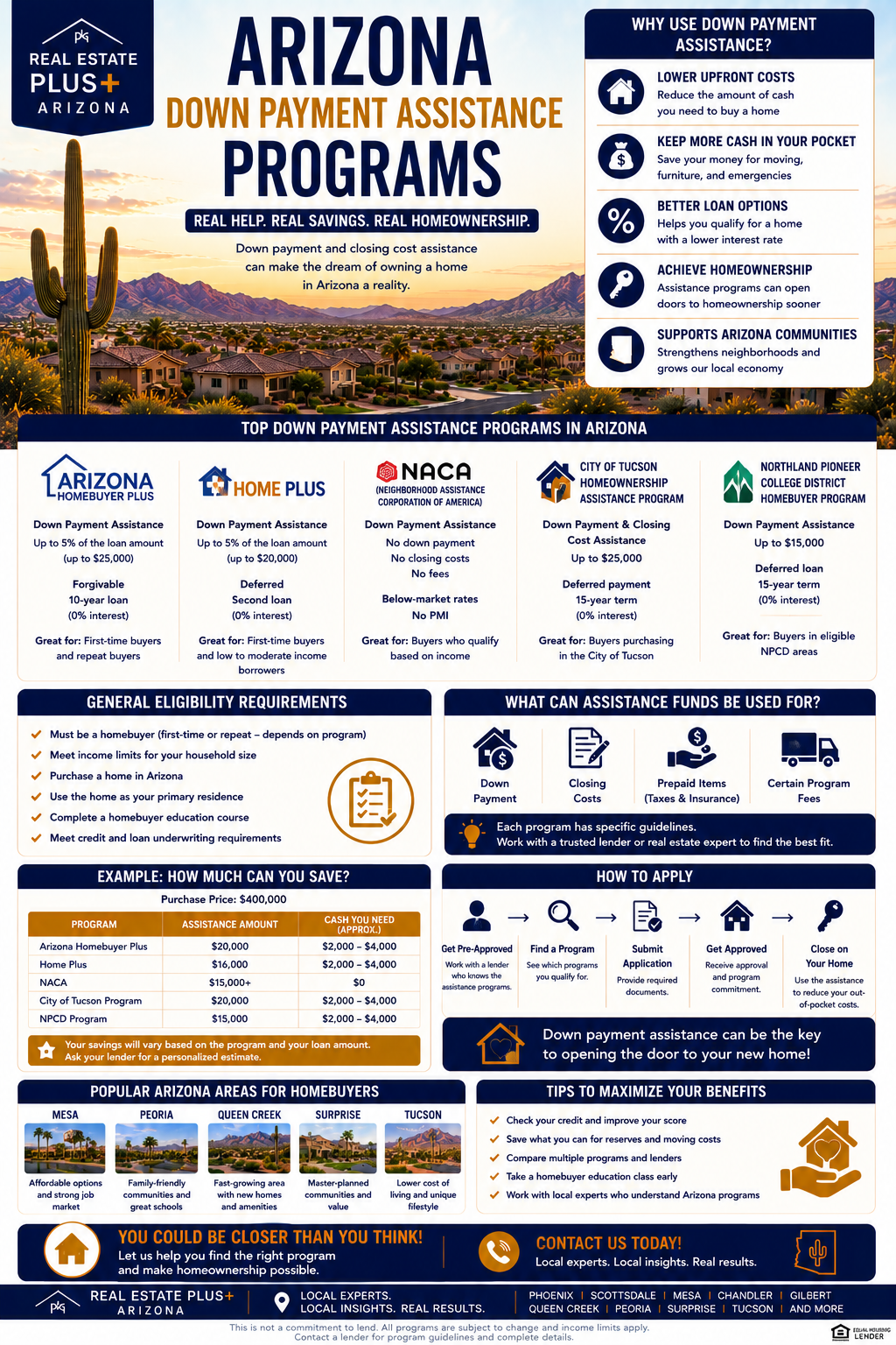 Arizona down payment assistance programs infographic showing home buyer grants and assistance options