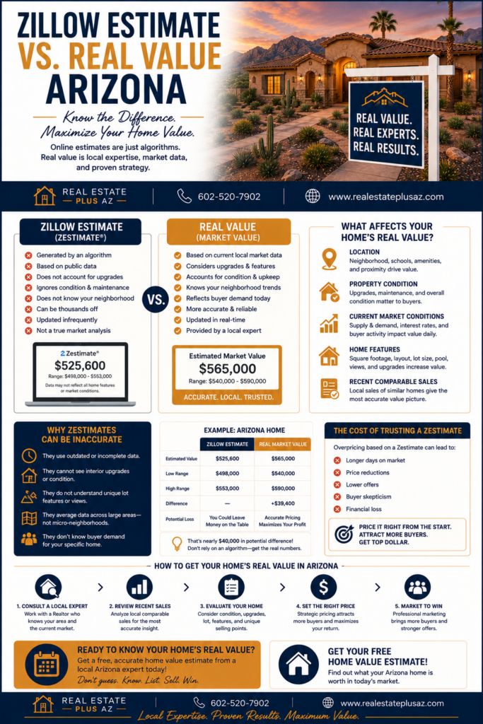 Zillow estimate vs real home value Arizona infographic comparing Zestimate accuracy to actual market value