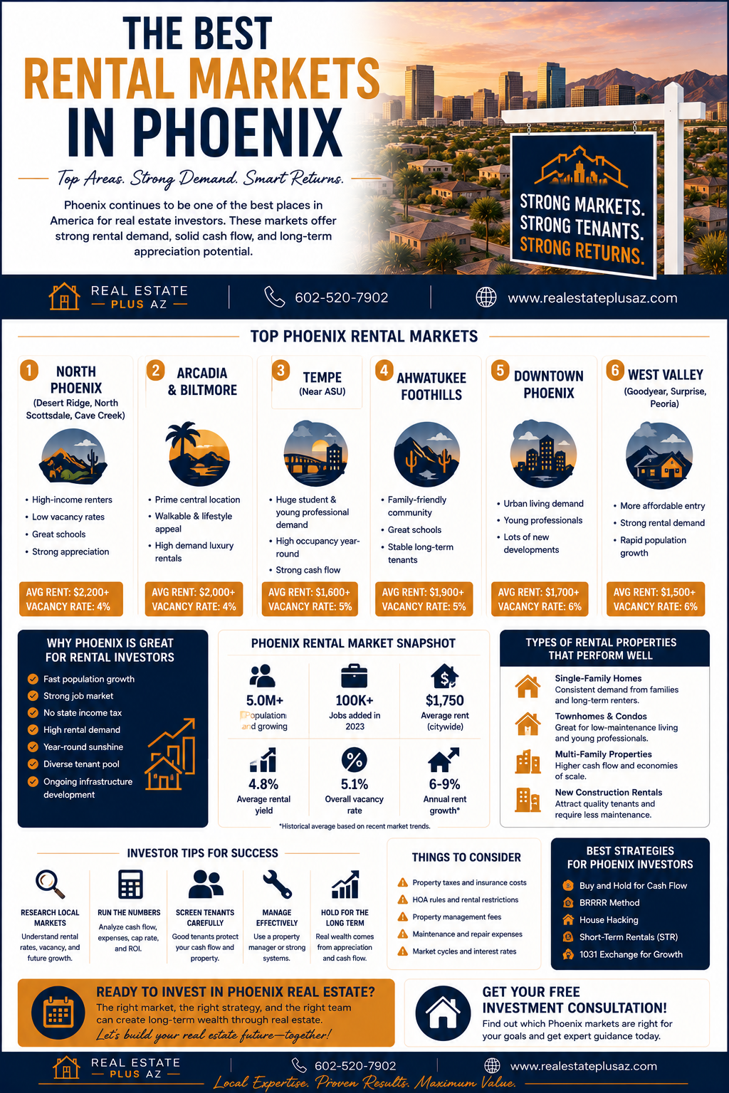 Best rental markets in Phoenix infographic showing Arizona investment areas with strong rental demand and cash flow potential