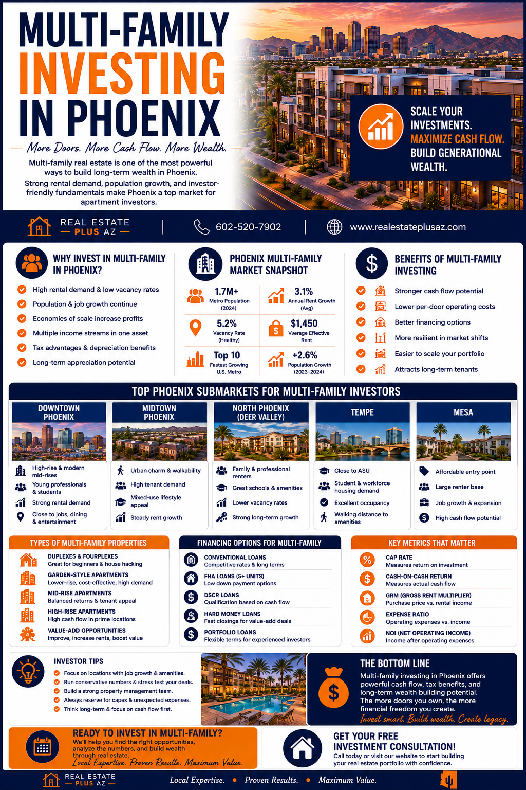Multi-family investing in Phoenix infographic featuring apartment investing strategies, Phoenix rental market trends, multi-family financing, and Arizona cash flow opportunities.