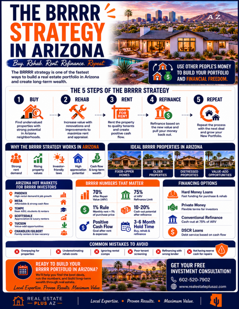 BRRRR strategy in Arizona infographic explaining buy rehab rent refinance repeat investing methods for Phoenix rental properties and Arizona real estate investors.