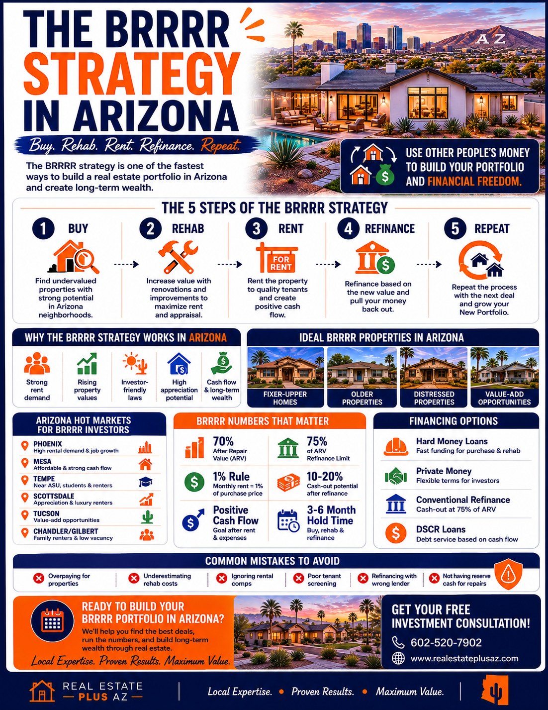 BRRRR strategy in Arizona infographic explaining buy rehab rent refinance repeat investing methods for Phoenix rental properties and Arizona real estate investors.
