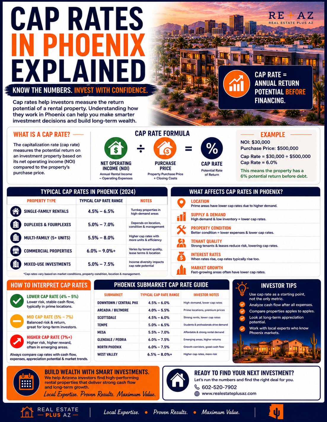 Cap rates in Phoenix explained infographic showing Arizona rental property returns, cap rate formulas, Phoenix investment property analysis, and real estate cash flow metrics.