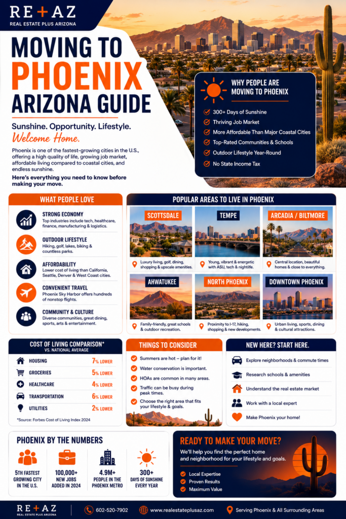 Moving to Phoenix Arizona guide infographic featuring Phoenix lifestyle, neighborhoods, housing market tips, cost of living, relocation advice, and Arizona real estate insights.