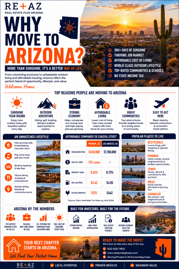Why move to Arizona infographic featuring Phoenix, Scottsdale, Tempe, Mesa, desert lifestyle, Arizona housing market insights, outdoor living, job growth, and relocation benefits.