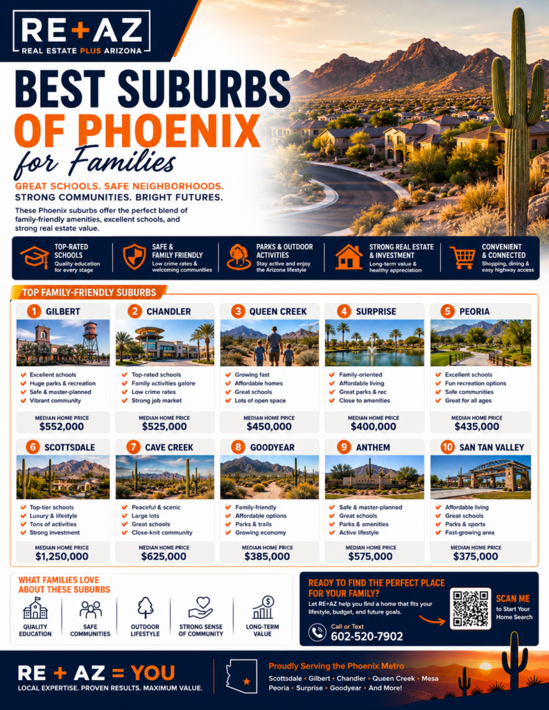 Best suburbs of Phoenix for families infographic featuring Gilbert, Chandler, Queen Creek, Peoria, Scottsdale, Surprise, schools, parks, family neighborhoods, and Arizona real estate trends.