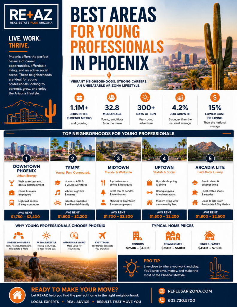 Best areas for young professionals in Phoenix infographic featuring top neighborhoods, lifestyle benefits, commute access, and real estate insights from RE+AZ.