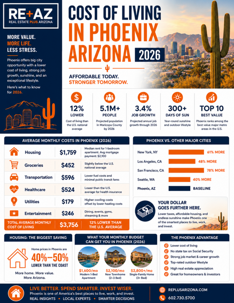 Cost of living in Phoenix Arizona 2026 infographic showing housing, groceries, utilities, transportation, lifestyle costs, and real estate insights by RE+AZ.