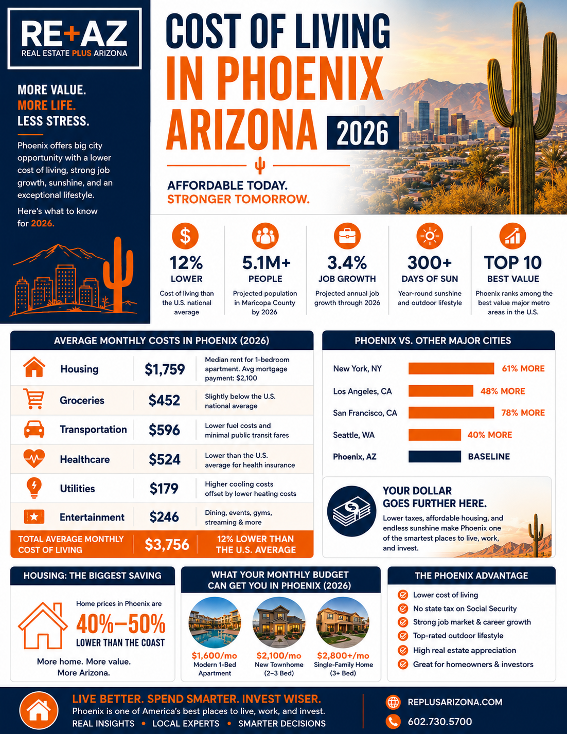 Cost of living in Phoenix Arizona 2026 infographic showing housing, groceries, utilities, transportation, lifestyle costs, and real estate insights by RE+AZ.