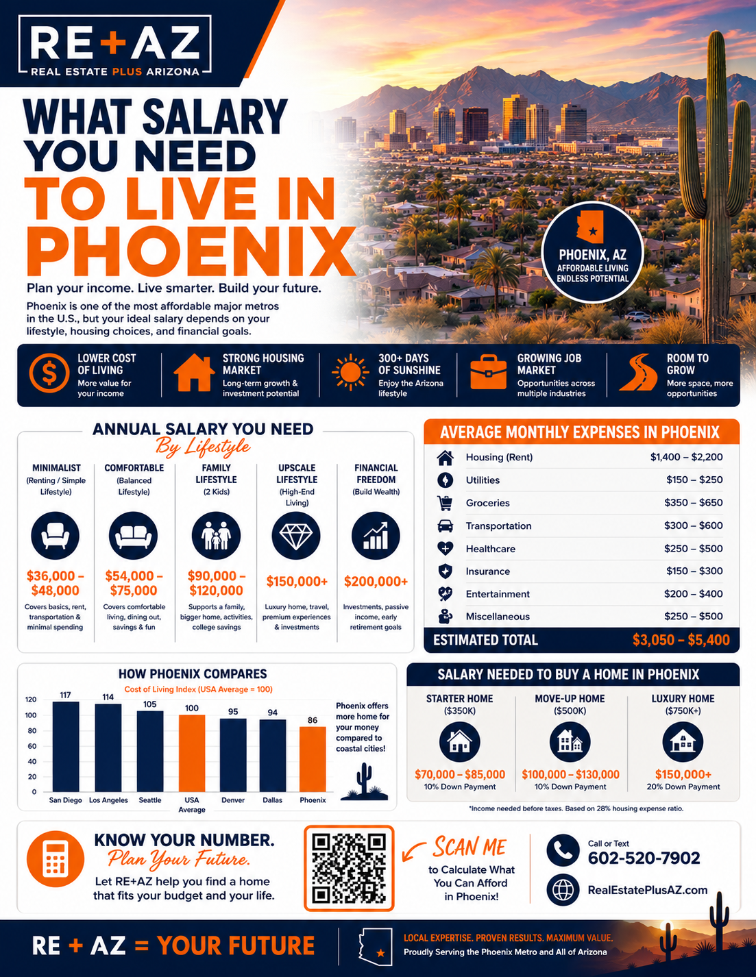 What salary you need to live comfortably in Phoenix Arizona in 2026 including housing costs transportation utilities and lifestyle expenses.
