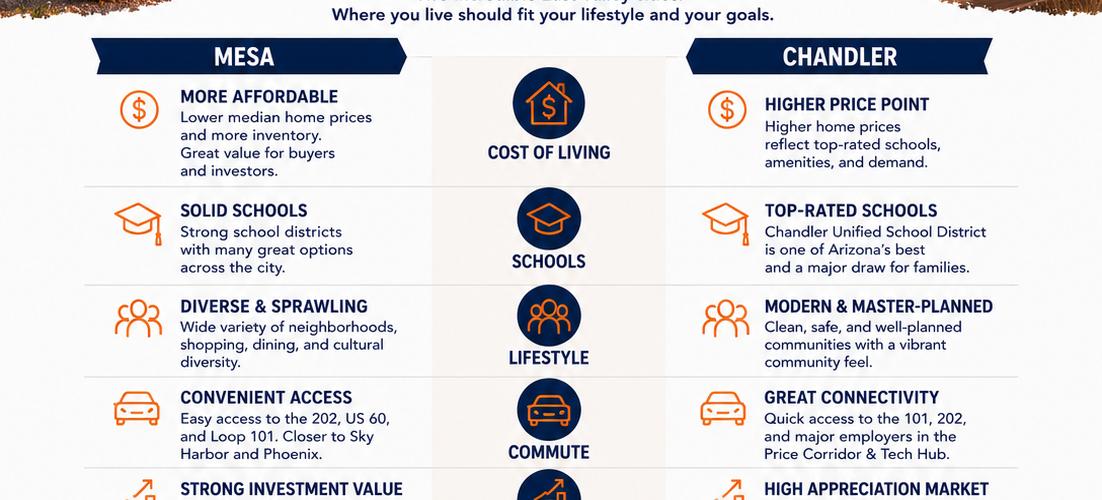 RE+AZ infographic comparing Mesa vs. Chandler, Arizona, including housing costs, neighborhoods, schools, commute, lifestyle, and real estate investment opportunities.