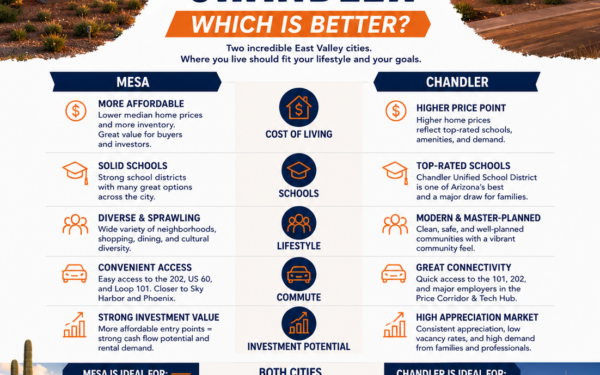 RE+AZ infographic comparing Mesa vs. Chandler, Arizona, including housing costs, neighborhoods, schools, commute, lifestyle, and real estate investment opportunities.