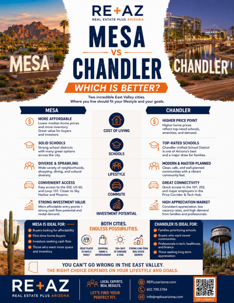 RE+AZ infographic comparing Mesa vs. Chandler, Arizona, including housing costs, neighborhoods, schools, commute, lifestyle, and real estate investment opportunities.