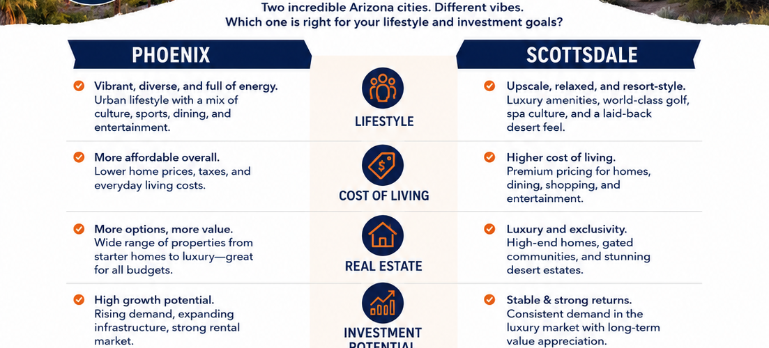 Real Estate Plus Arizona infographic comparing Phoenix and Scottsdale neighborhoods, home prices, lifestyle, schools, commute, and investment opportunities.